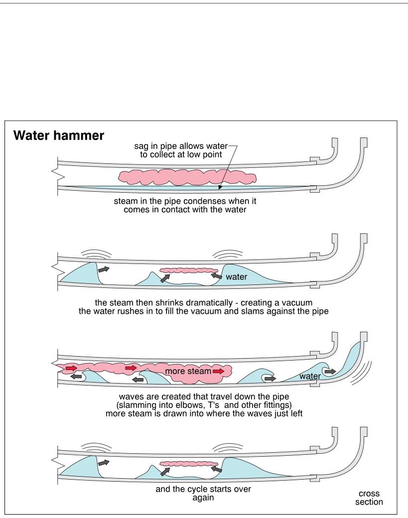 Water hammer