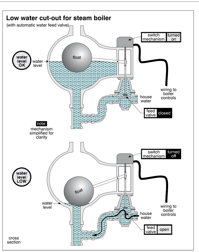 Low water cut-out for steam boiler