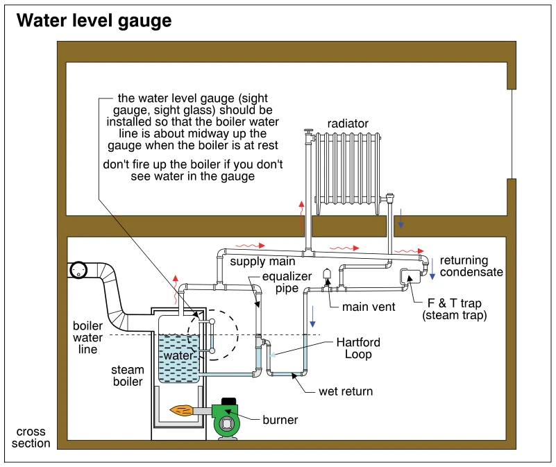 Water level gauge