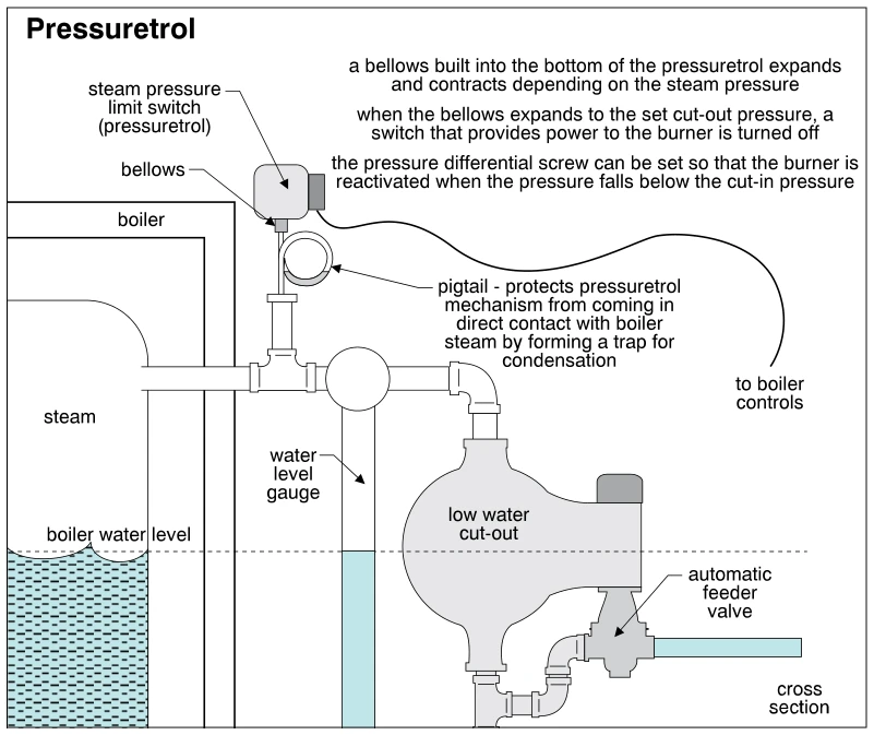 Pressuretrol