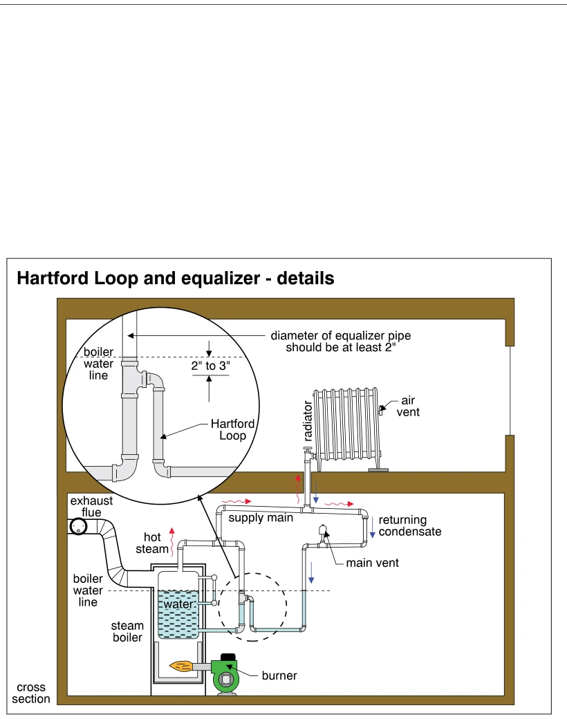 Hartford Loop and equalizer - details