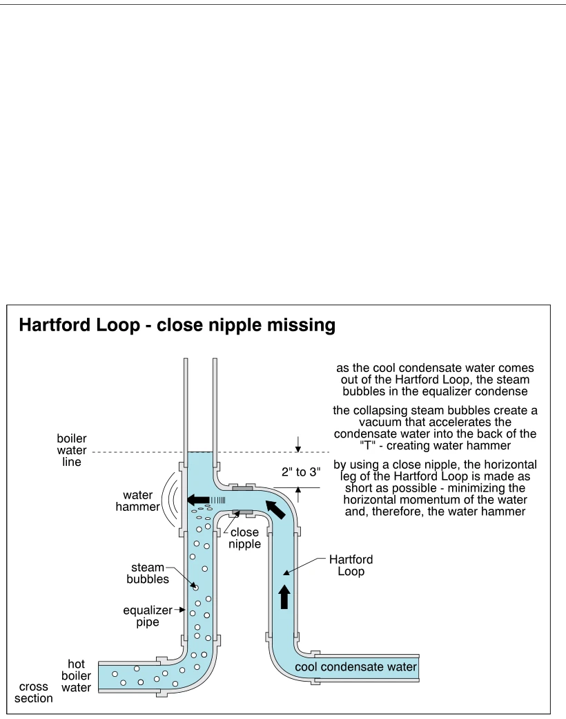 Hartford Loop - close nipple missing