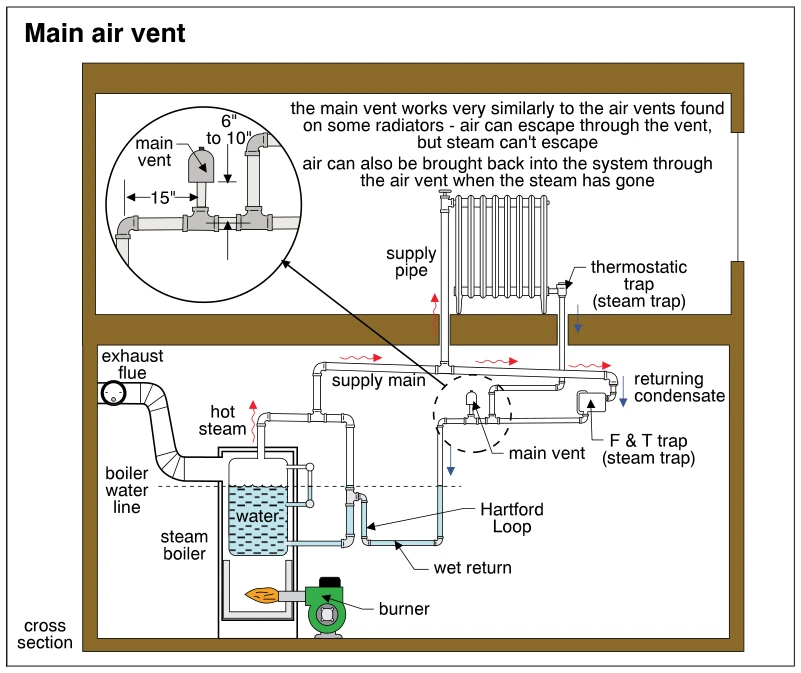 Main air vent