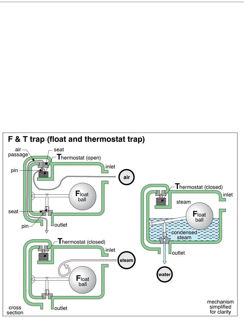 F & T trap (float and thermostat trap)