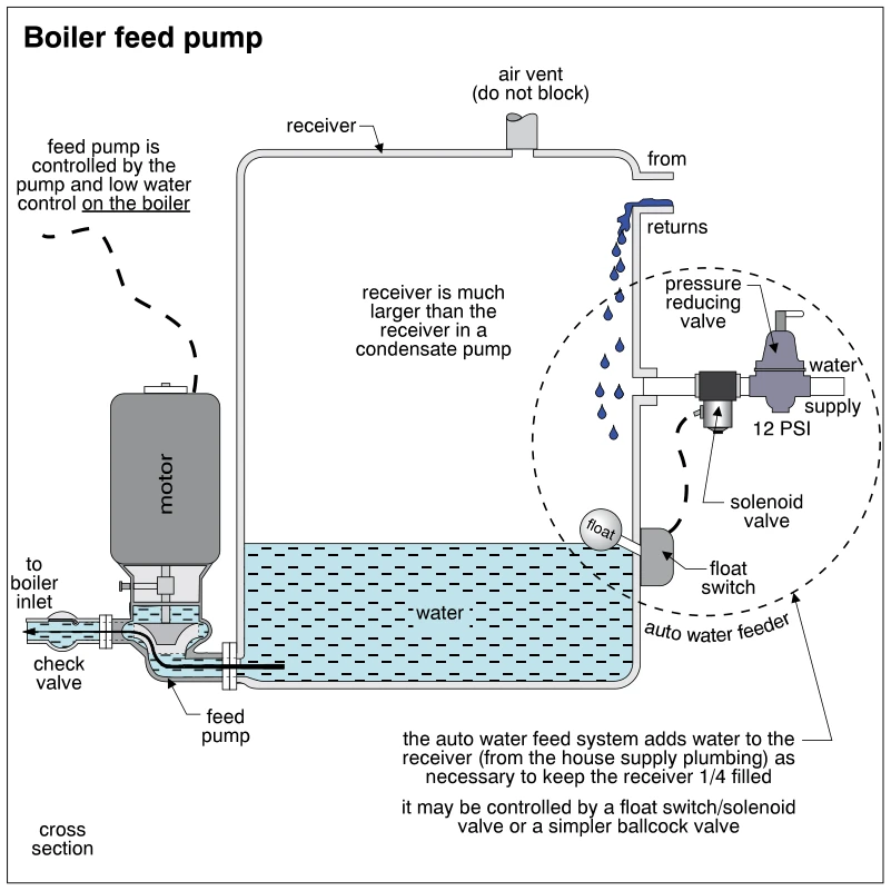 Boiler feed pump