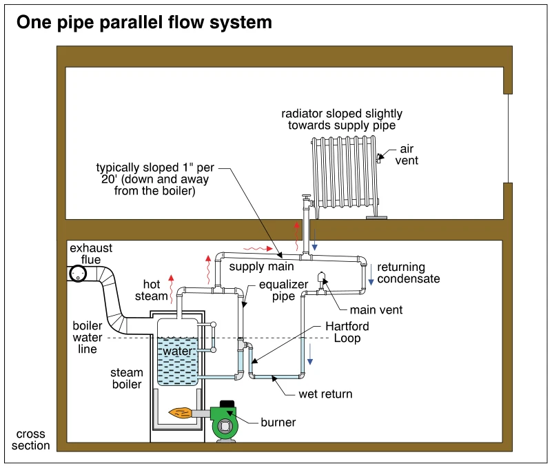 One pipe parallel flow system