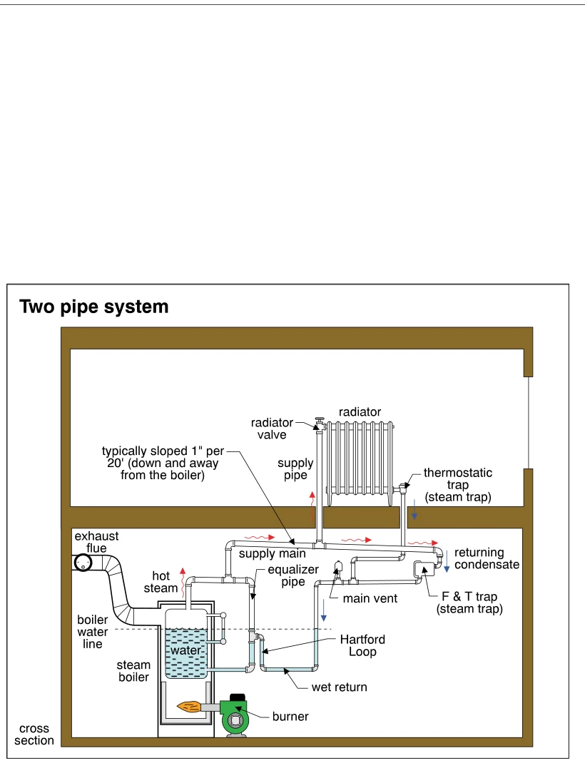 Two pipe system