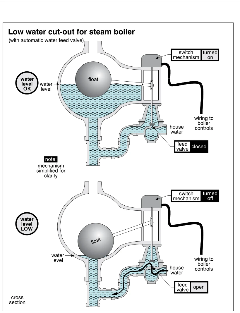 Low water cut-out for steam boiler