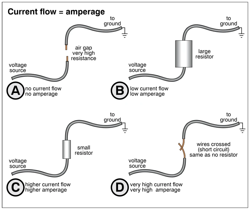 Current flow = amperage