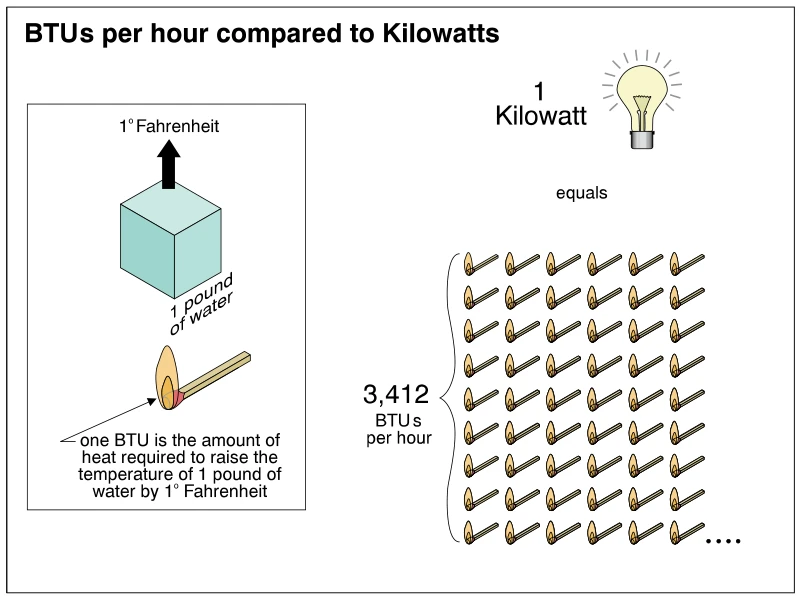 BTUs per hour compared to Kilowatts