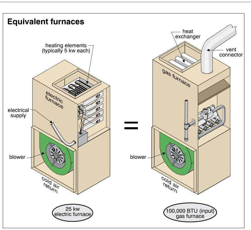 Equivalent furnaces