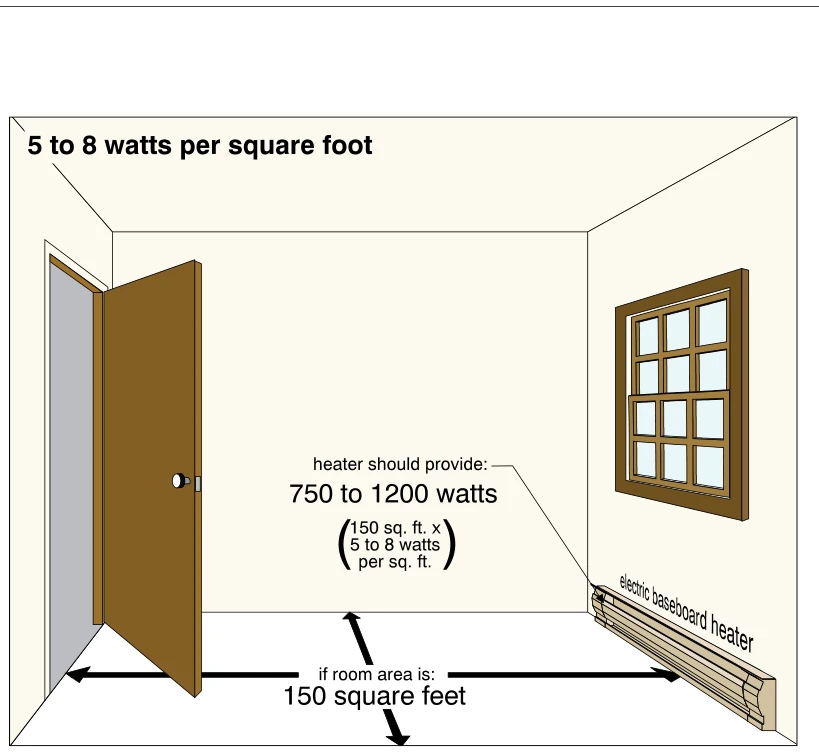 5 to 8 watts per square foot