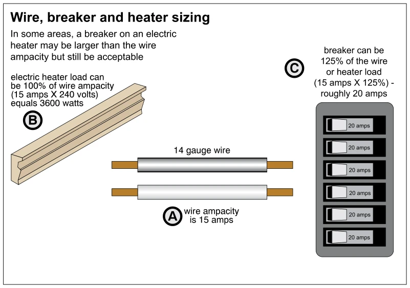 Wire, breaker and heater sizing