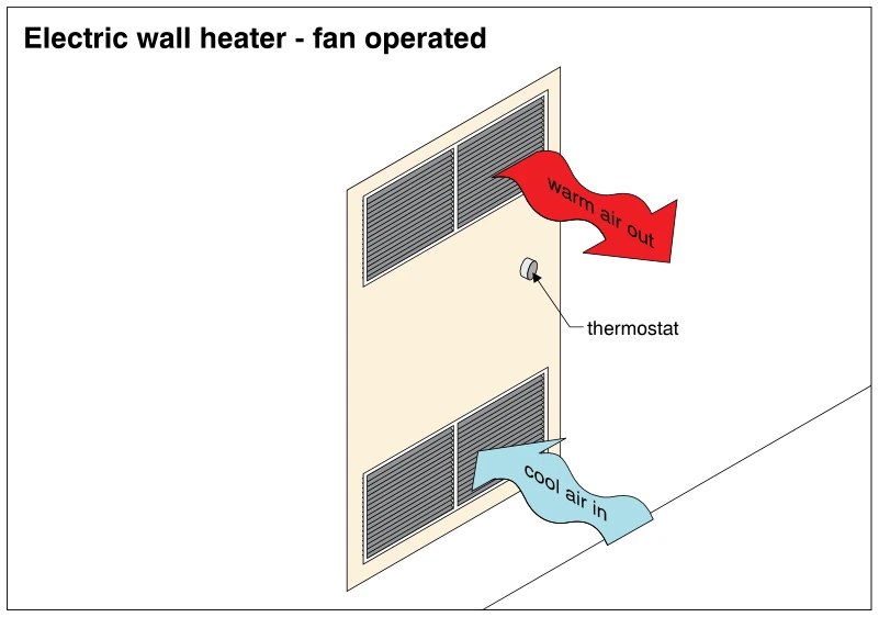 Electric wall heater - fan operated