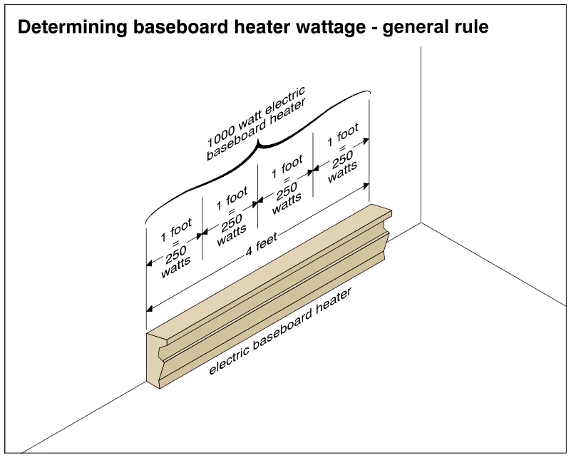 Determining baseboard heater wattage - general rule