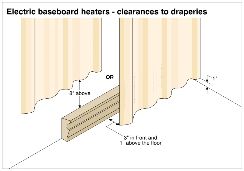 Electric baseboard heaters - clearances to draperies