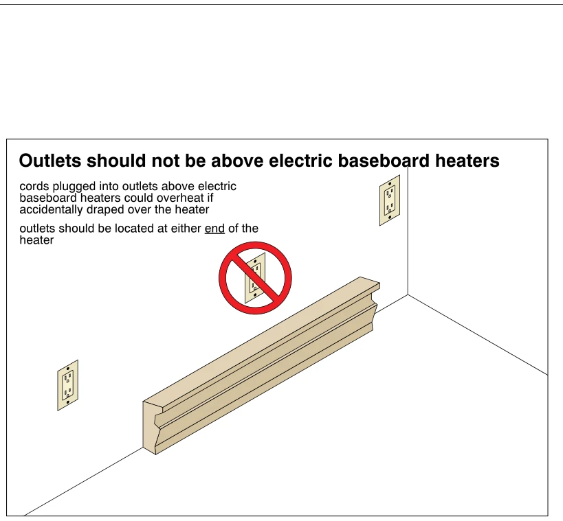 Outlets should not be above electric baseboard heaters