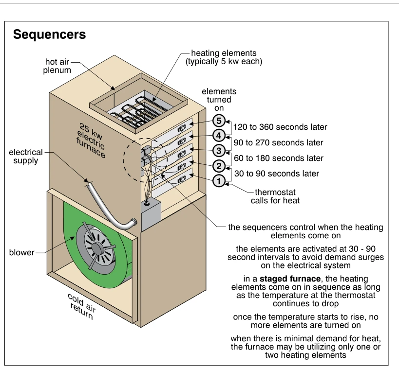 Sequencers