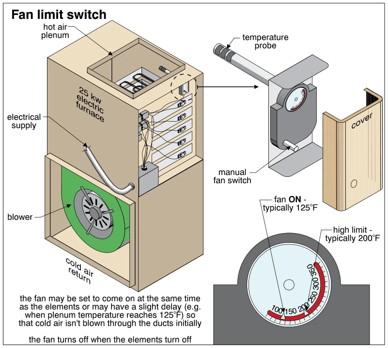 Fan limit switch