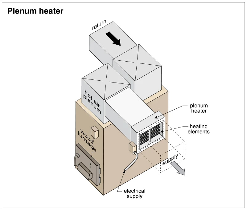 Plenum heater