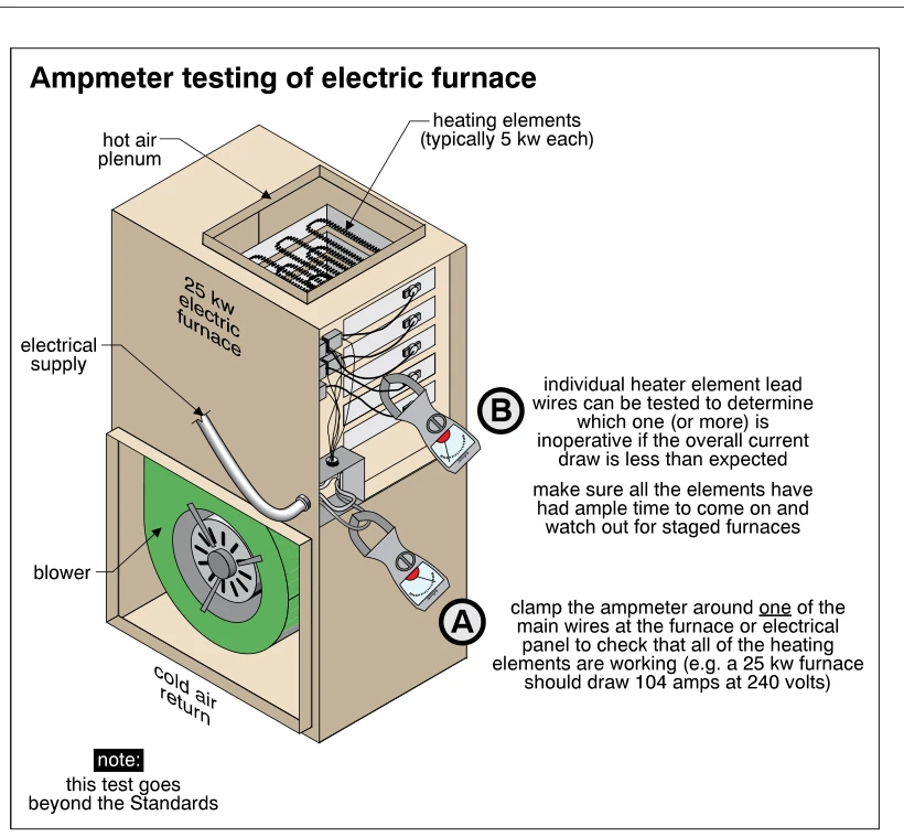 Ampmeter testing of electric furnace
