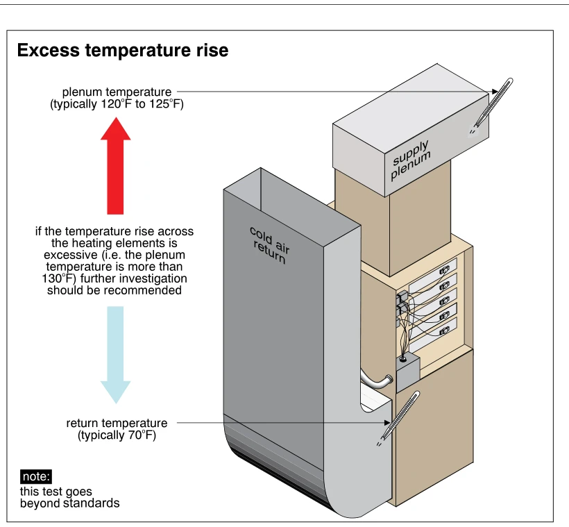 Excess temperature rise
