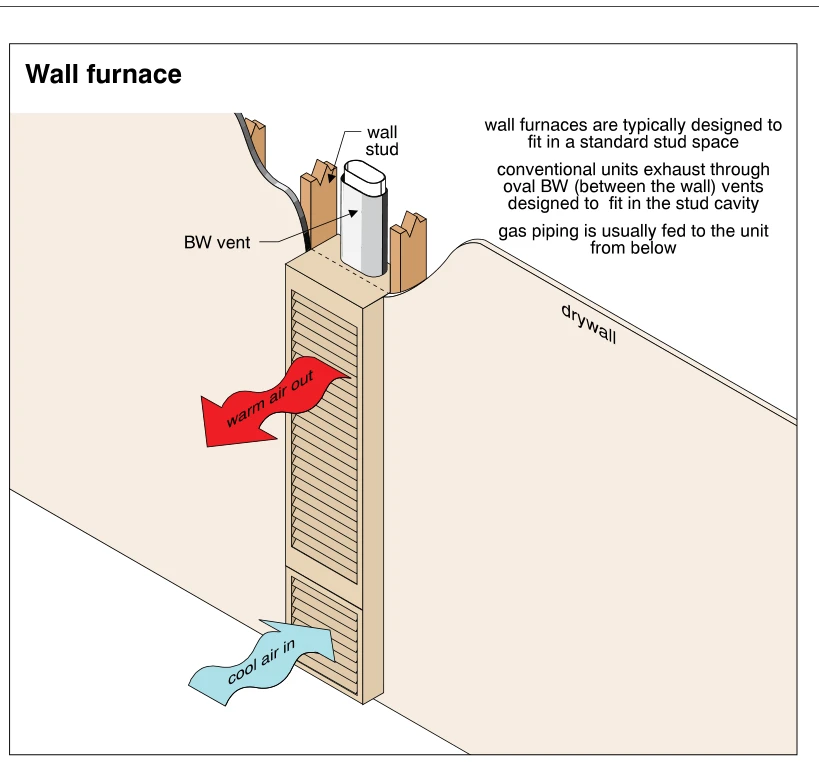 Wall furnace