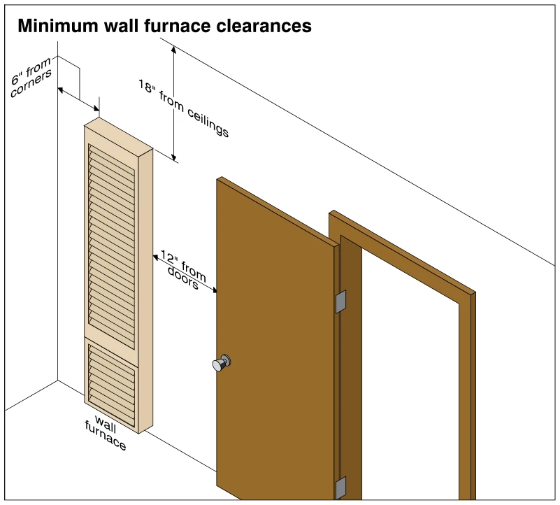 Minimum wall furnace clearances