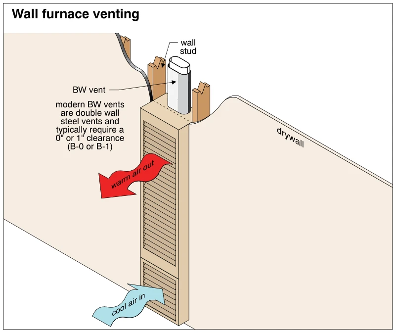 Wall furnace venting
