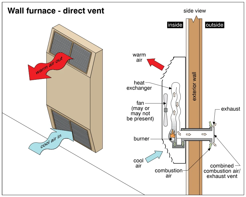 Wall furnace - direct vent