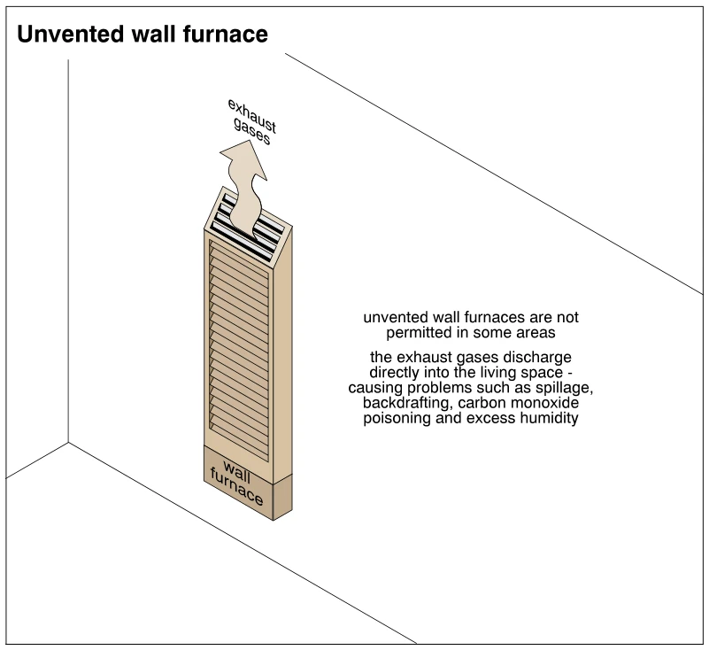 Unvented wall furnace