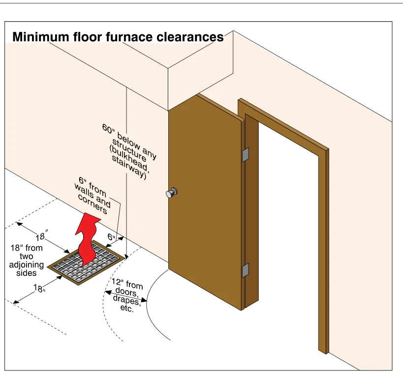 Minimum floor furnace clearances