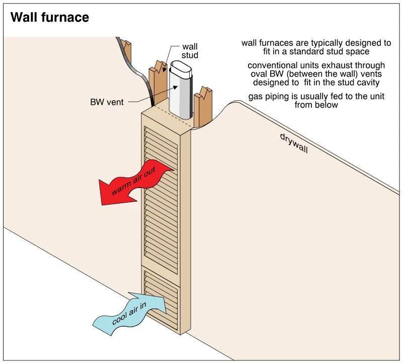 Wall furnace