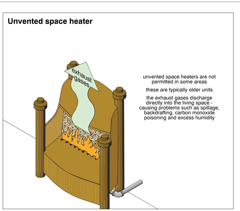 Unvented space heater