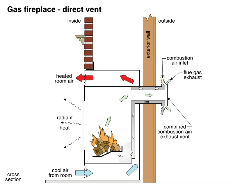 Gas fireplace - direct vent