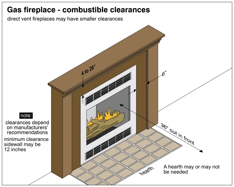 Gas fireplace - combustible clearances