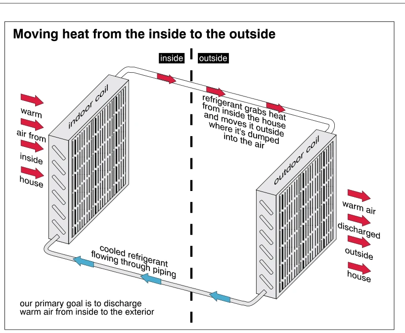 Moving heat from the inside to the outside