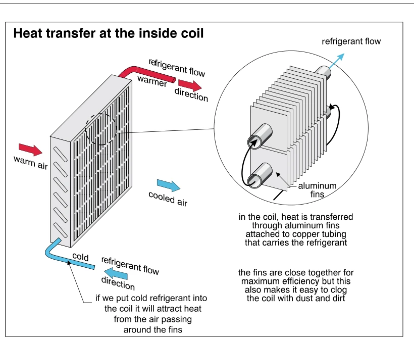 Heat transfer at the inside coil