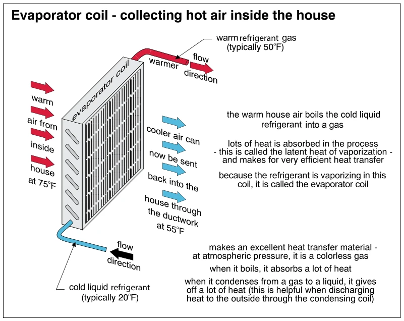 Evaporator coil - collecting hot air inside the house