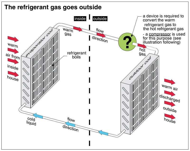 The refrigerant gas goes outside