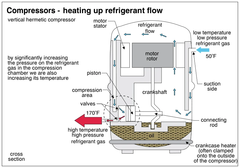 Compressors - heating up refrigerant flow