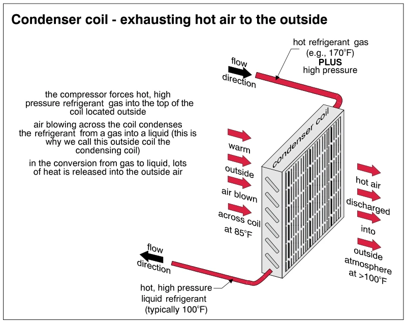 Condenser coil - exhausting hot air to the outside