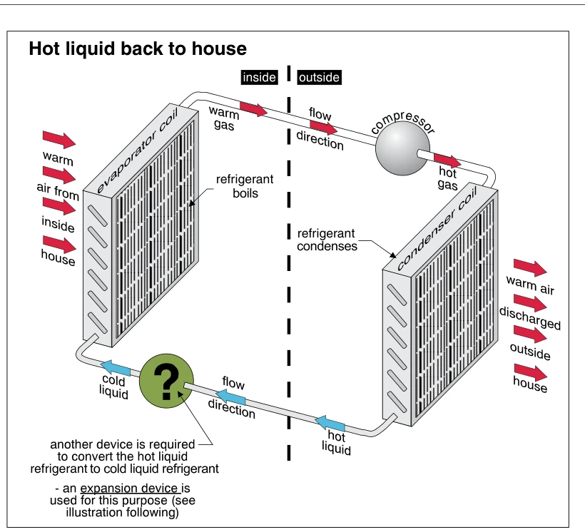Hot liquid back to house