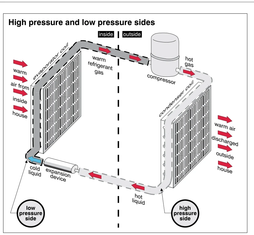High pressure and low pressure sides