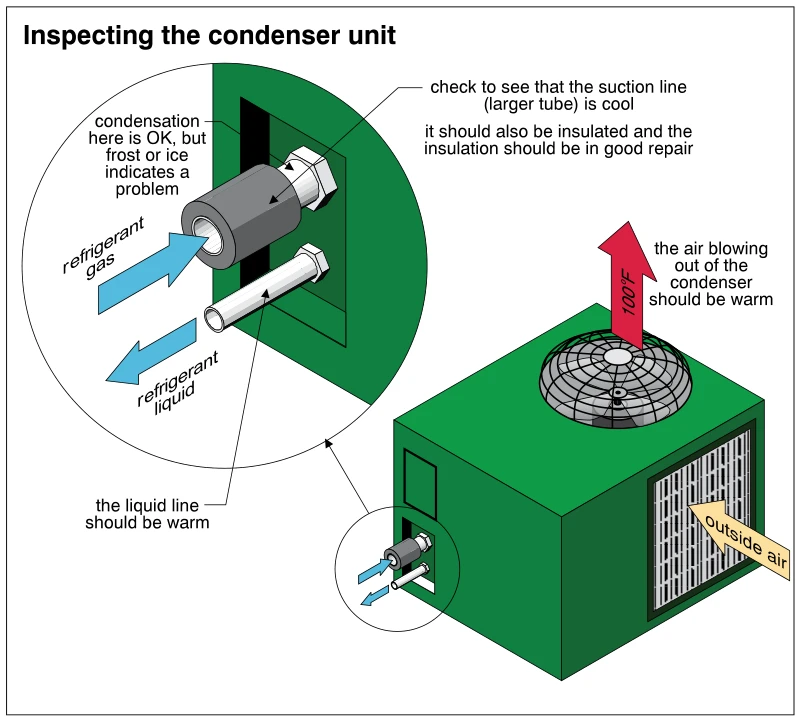 Inspecting the condenser unit