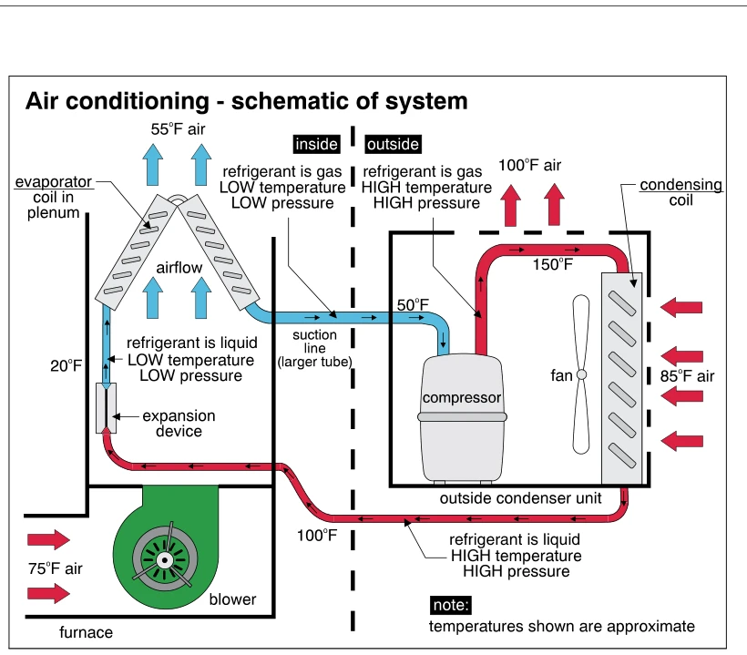 Air conditioning - schematic of system