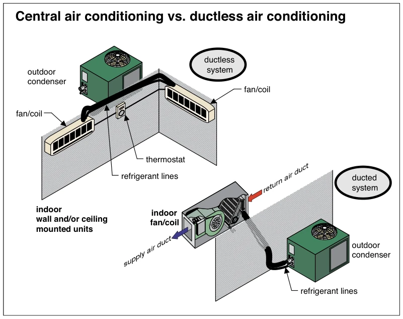 Central air conditioning vs. ductless air conditioning