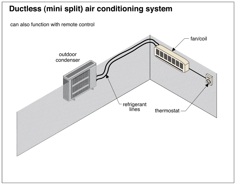 Ductless (mini split) air conditioning system