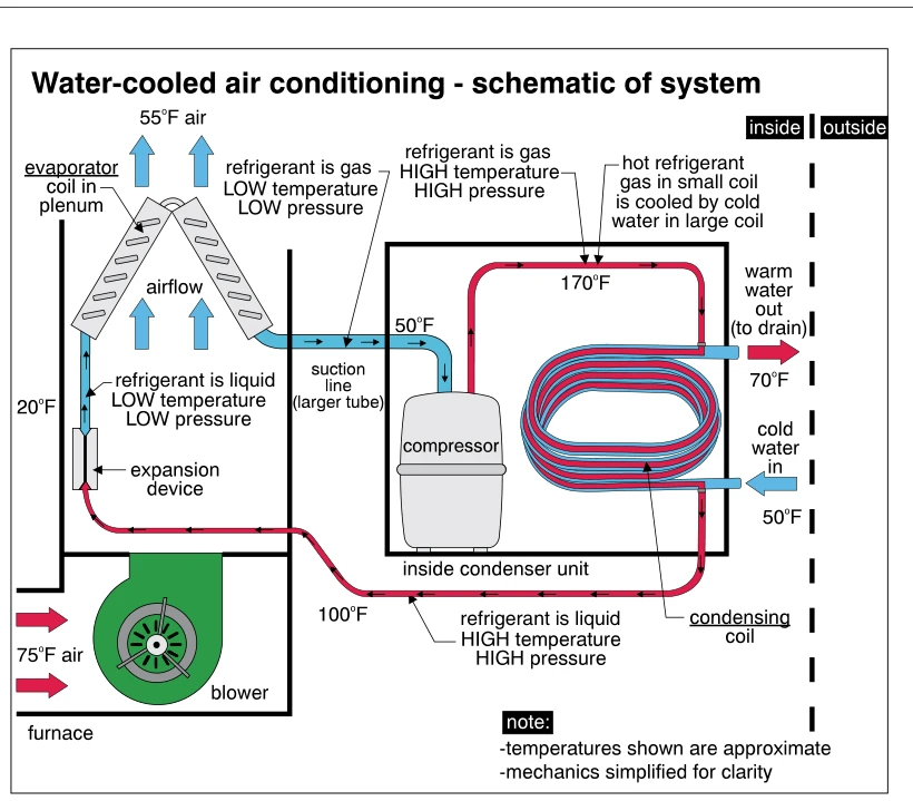 Water-cooled air conditioning - schematic of system