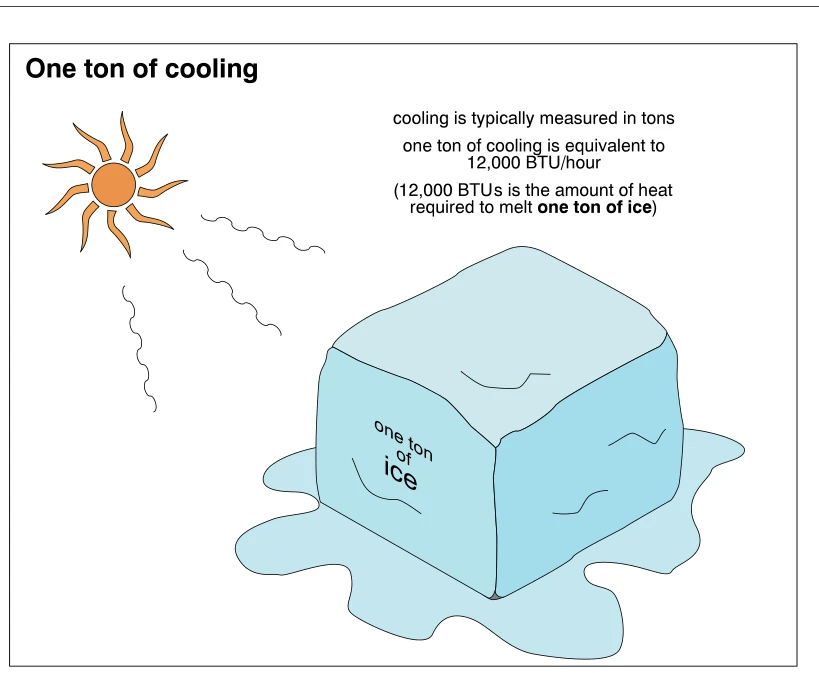 One ton of cooling